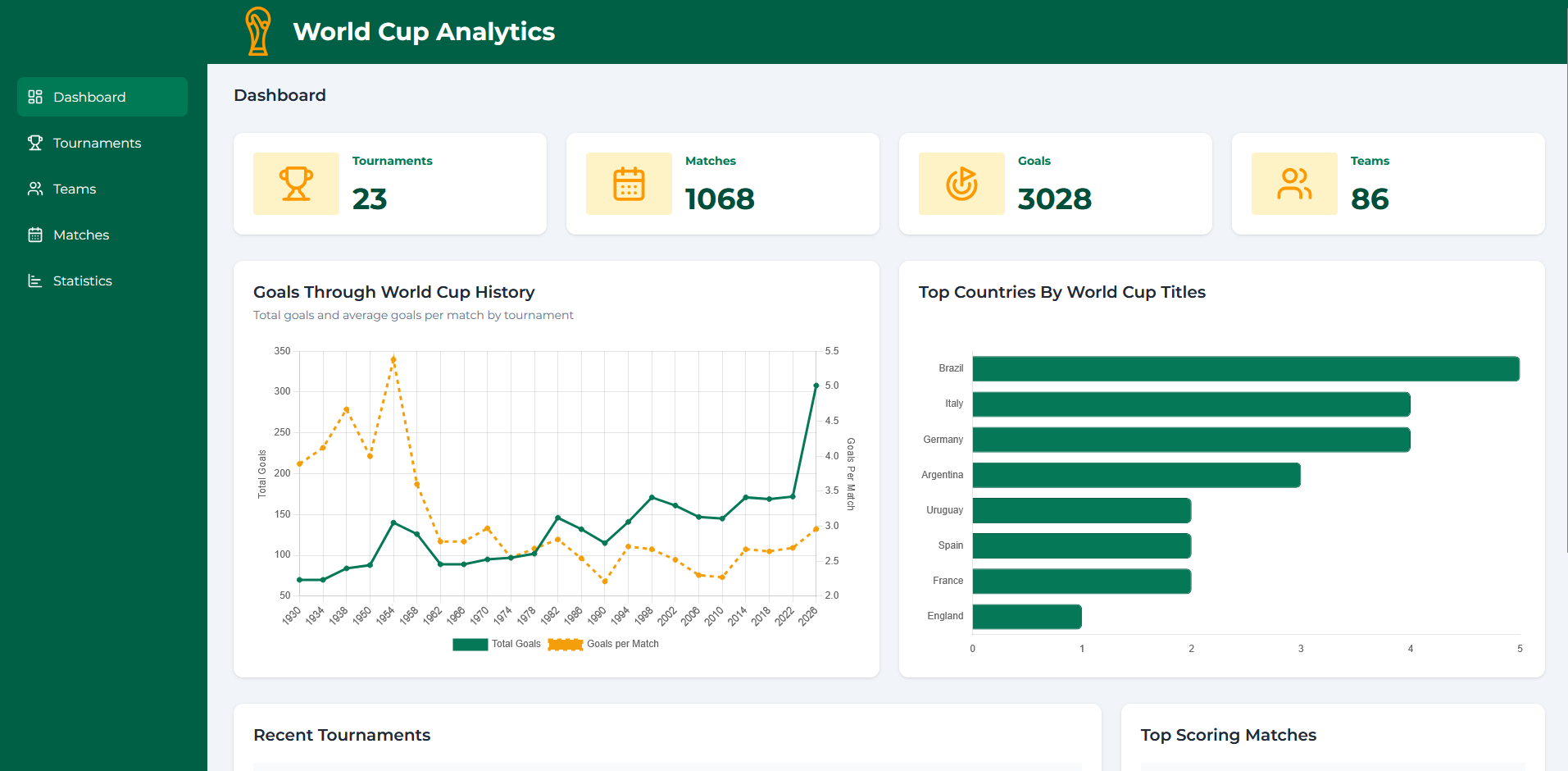 World Cup Analytics dashboard