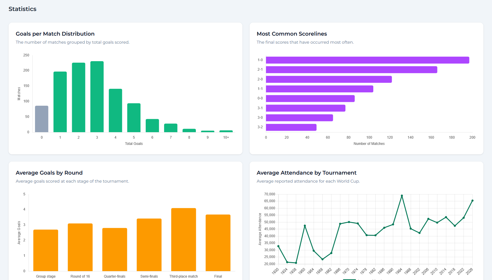 World Cup Analytics Statistics Page